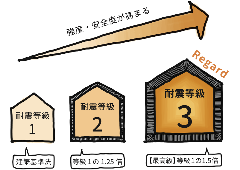 避難所になりえる 高いレベルの耐震性能