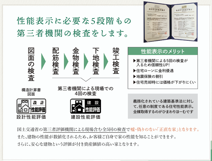 全棟性能評価・BELS取得