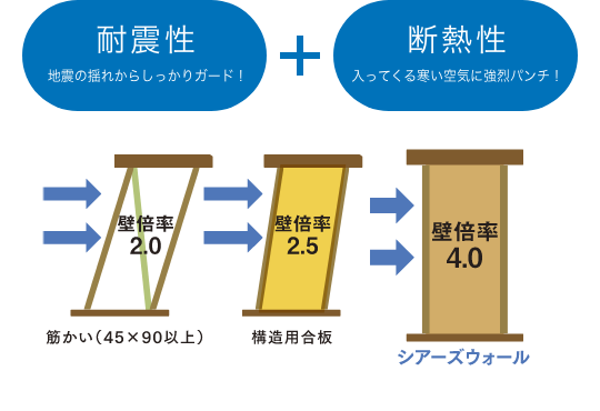 耐震性と断熱性を兼ね備えた「シアーズウォール」