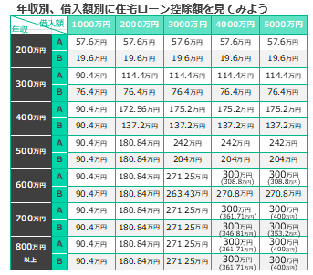 住宅ローン控除ってどんな制度 気になる計算方法から申請書類まで 注文住宅の無料相談窓口auka アウカ