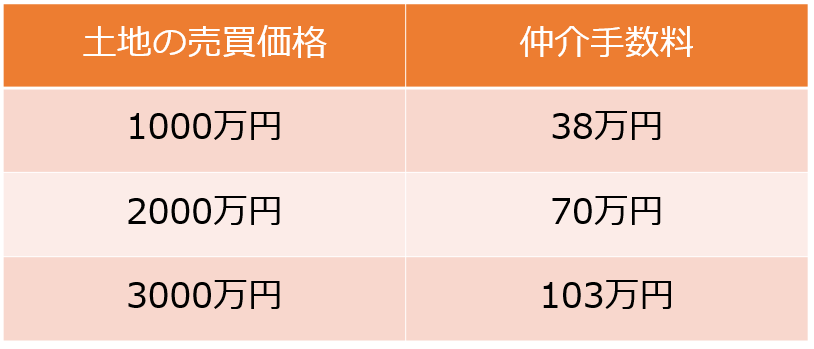 土地購入にいくらかかる 税金や手数料の費用まとめ 注文住宅の無料相談窓口auka アウカ