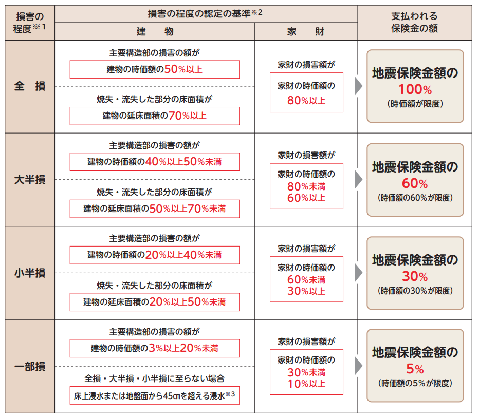 地震保険に入るべき理由とは 気になる金額から補償内容まで 注文住宅の無料相談窓口auka アウカ