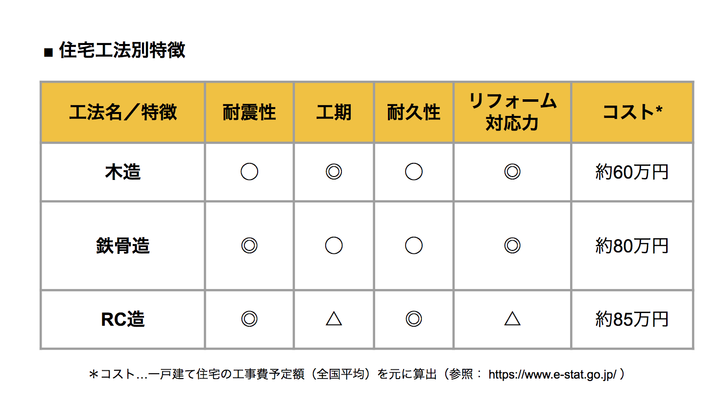 地震に強い工法って 木造 鉄骨 ｒｃ それぞれの特徴と耐震性 注文住宅の無料相談窓口auka アウカ