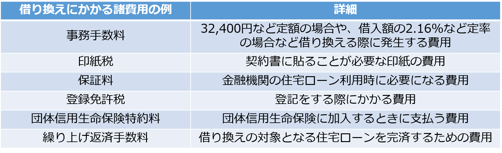 住宅ローン借り換えをすべき メリット デメリットを解説 注文住宅の無料相談窓口auka アウカ 住宅ローン借り換えをすべき メリット デメリットを解説 注文住宅の無料相談窓口auka アウカ