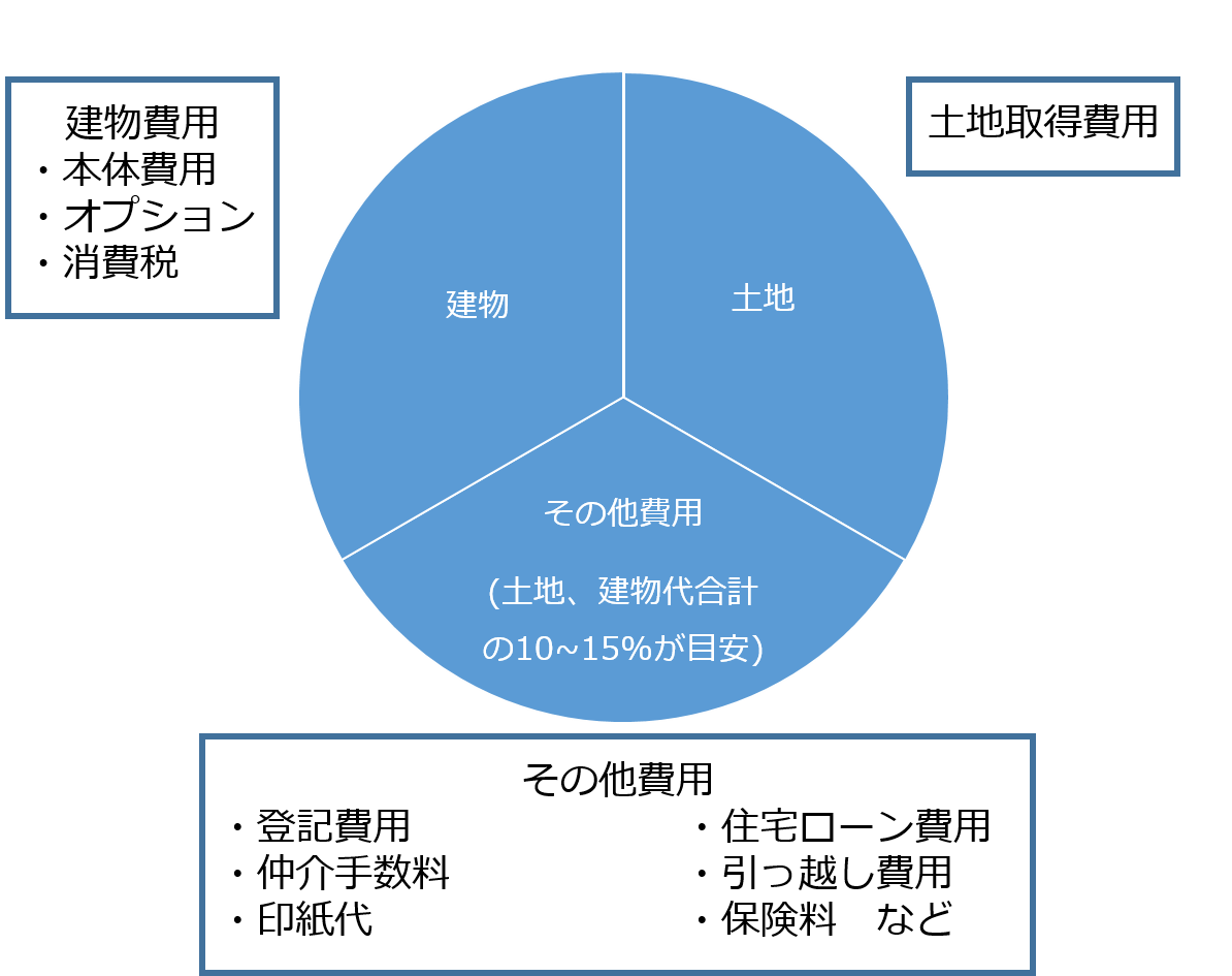 家を建てたい そんな方が知っておくべき流れやお金について 注文住宅の無料相談窓口auka アウカ