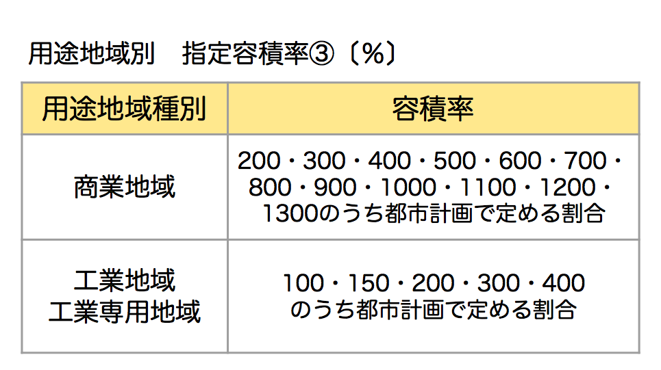 容積率とは ５分で納得の計算方法から緩和されるケースまで完全解説 注文住宅の無料相談窓口auka アウカ