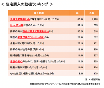 子供の成長 教育環境のため 住宅購入を検討する人は多いの 注文住宅の無料相談窓口auka アウカ